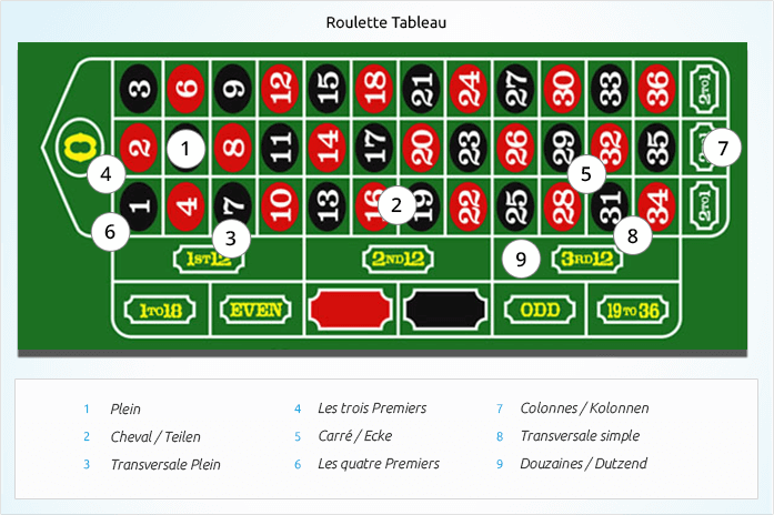 Roulette Tableau Grafik mit Wettarten